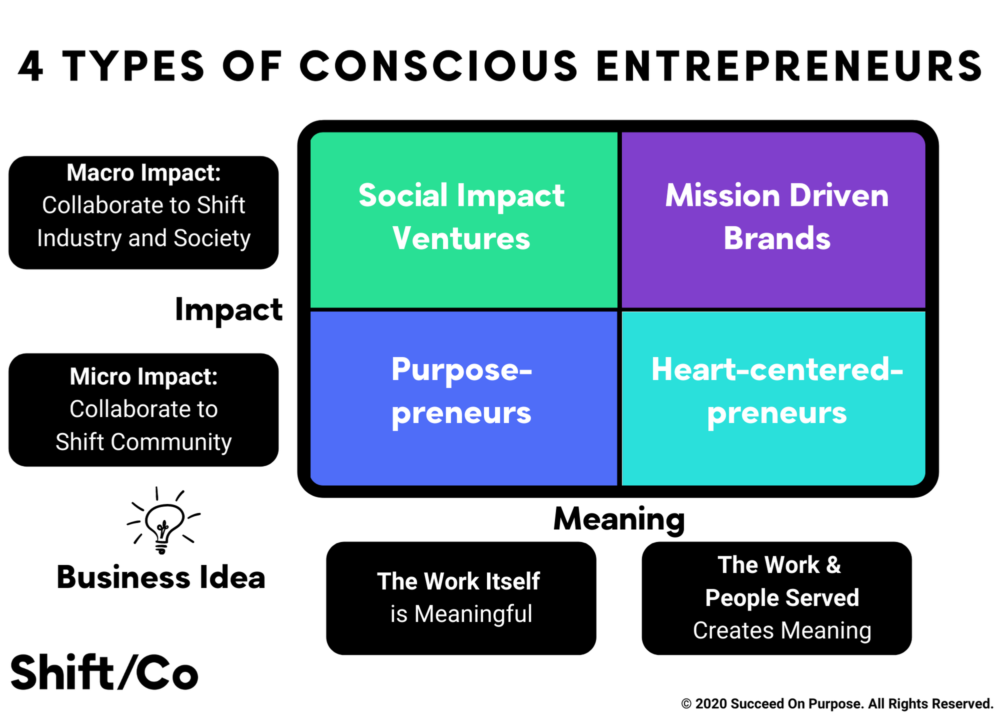 types of conscious entrepreneurs 