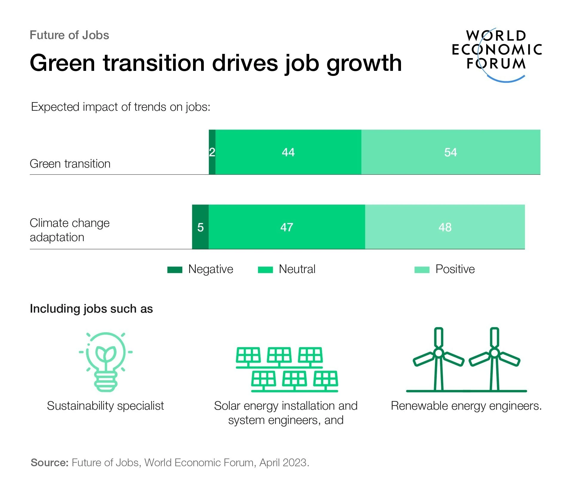 Future of Jobs Report 2023: Green Jobs