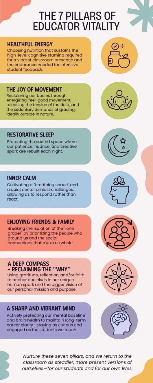 7
Pillars
of
Educator
Vitality,
AI-generated
content
may
be
incorrect.