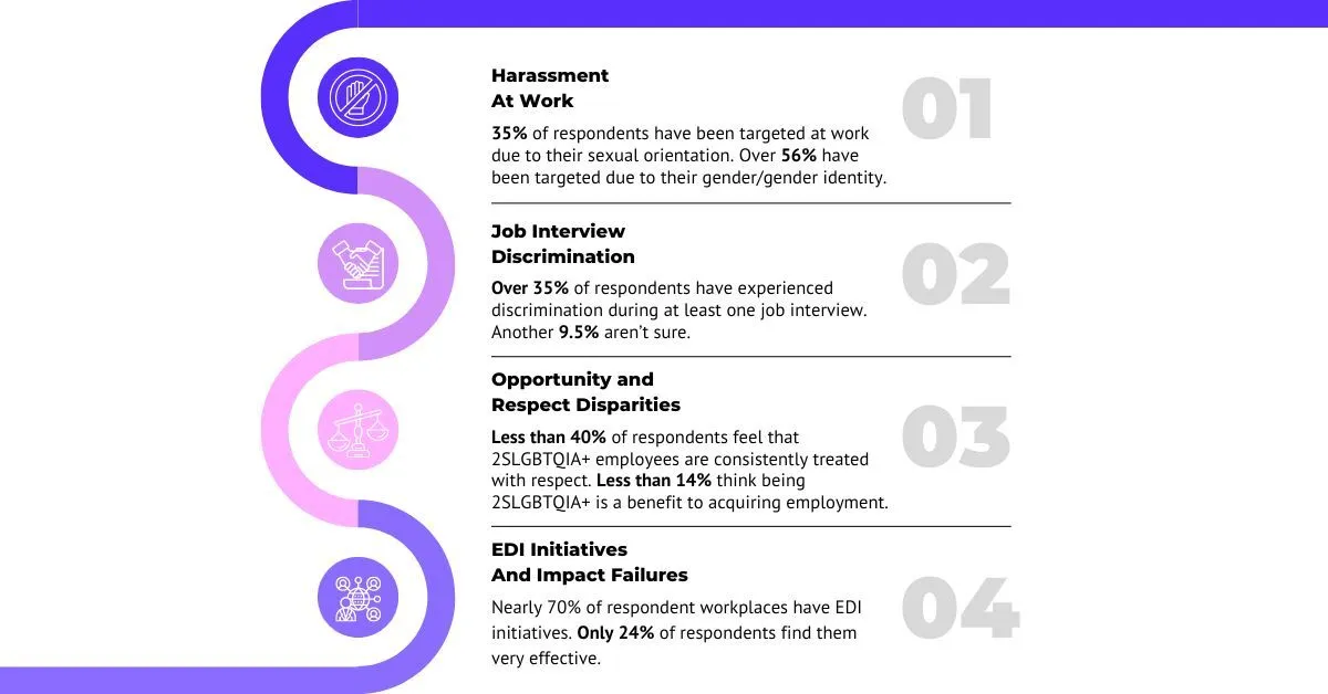 Infographic highlighting key statistics from the QueerTech report on 2SLGBTQIA+ inclusion in the Canadian tech industry.